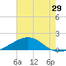 Raccoon Point tide chart for Wednesday, June 29, 2022
