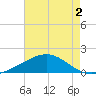 Raccoon Point tide chart for Thursday, June 2, 2022