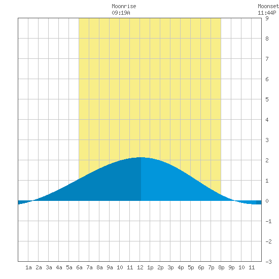 Raccoon Point tide chart for Friday, June 3, 2022