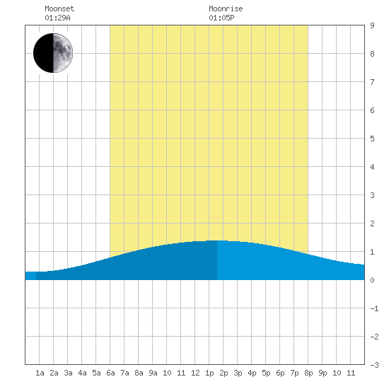 Raccoon Point tide chart for Tuesday, June 7, 2022