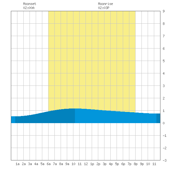 Raccoon Point tide chart for Wednesday, June 8, 2022