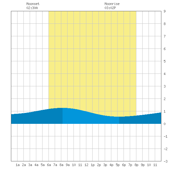 Raccoon Point tide chart for Thursday, June 9, 2022