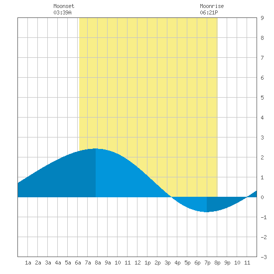 Raccoon Point tide chart for Monday, July 11, 2022