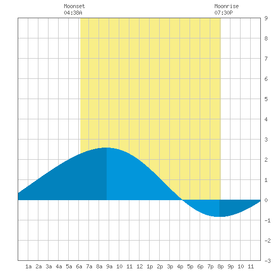 Raccoon Point tide chart for Tuesday, July 12, 2022