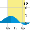 Raccoon Point tide chart for Tuesday, July 12, 2022