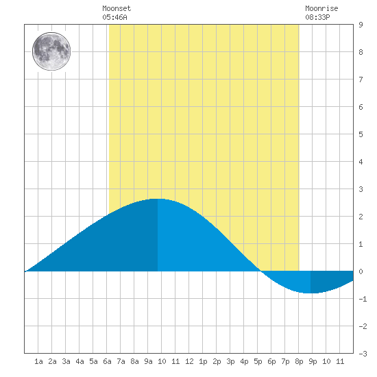 Raccoon Point tide chart for Wednesday, July 13, 2022