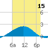 Raccoon Point tide chart for Friday, July 15, 2022