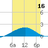 Raccoon Point tide chart for Saturday, July 16, 2022