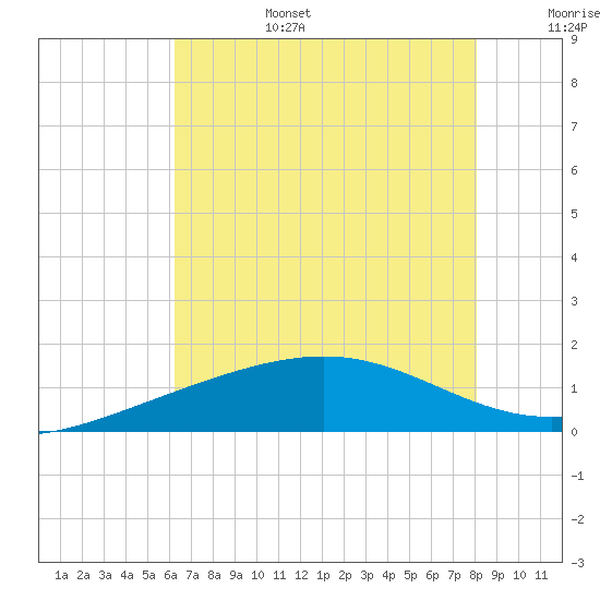 Raccoon Point tide chart for Sunday, July 17, 2022