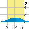 Raccoon Point tide chart for Sunday, July 17, 2022