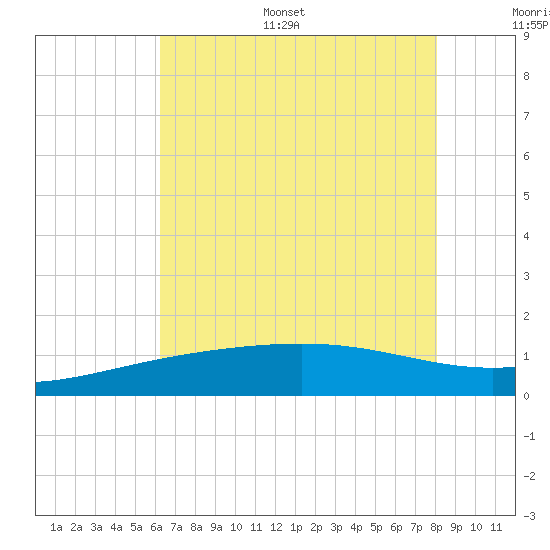 Raccoon Point tide chart for Monday, July 18, 2022