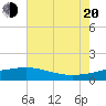 Raccoon Point tide chart for Wednesday, July 20, 2022