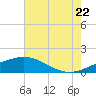 Raccoon Point tide chart for Friday, July 22, 2022