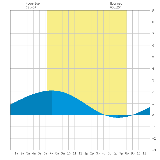 Raccoon Point tide chart for Sunday, July 24, 2022