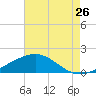 Raccoon Point tide chart for Tuesday, July 26, 2022