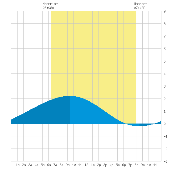 Raccoon Point tide chart for Wednesday, July 27, 2022