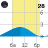 Raccoon Point tide chart for Thursday, July 28, 2022
