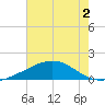 Raccoon Point tide chart for Saturday, July 2, 2022