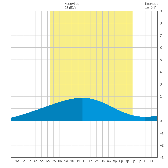 Raccoon Point tide chart for Sunday, July 31, 2022
