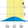 Raccoon Point tide chart for Sunday, July 3, 2022