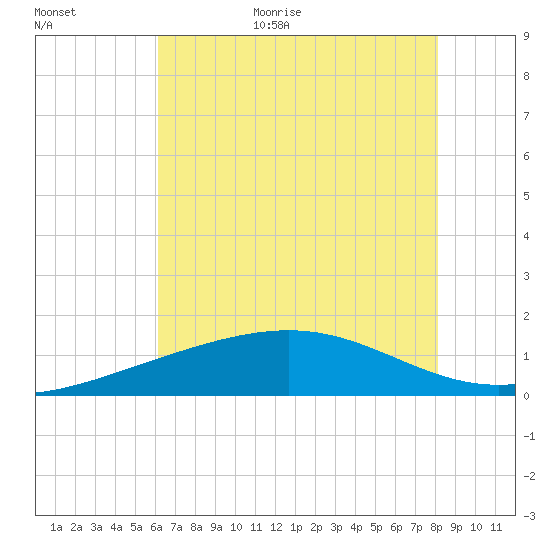 Raccoon Point tide chart for Monday, July 4, 2022