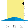 Raccoon Point tide chart for Monday, July 4, 2022