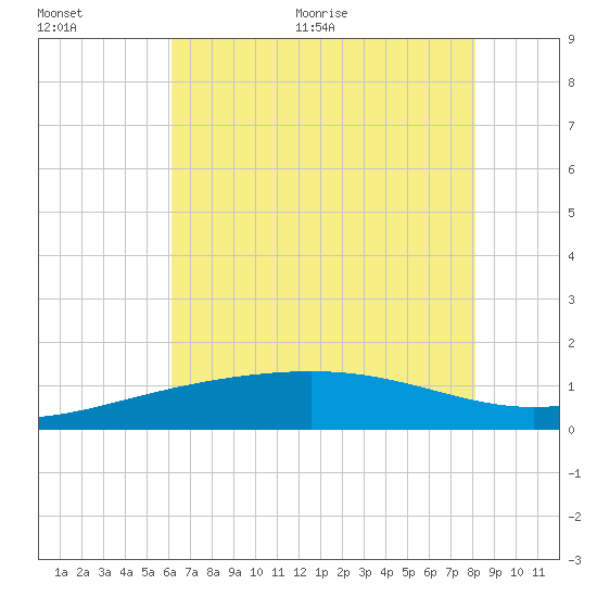 Raccoon Point tide chart for Tuesday, July 5, 2022
