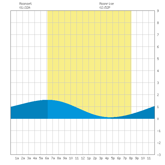 Raccoon Point tide chart for Friday, July 8, 2022