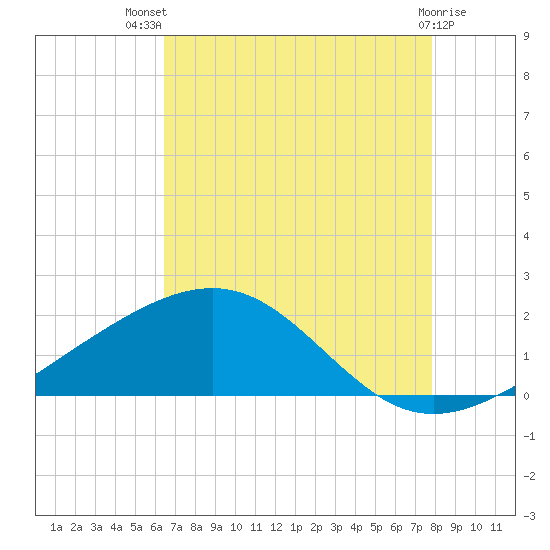 Raccoon Point tide chart for Wednesday, August 10, 2022