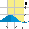 Raccoon Point tide chart for Wednesday, August 10, 2022