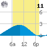 Raccoon Point tide chart for Thursday, August 11, 2022