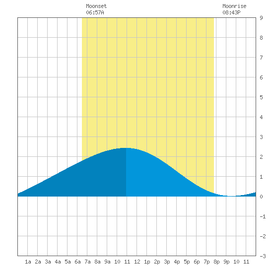Raccoon Point tide chart for Friday, August 12, 2022