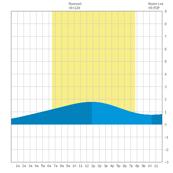 Raccoon Point tide chart for Sunday, August 14, 2022