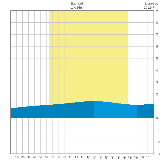 Raccoon Point tide chart for Monday, August 15, 2022