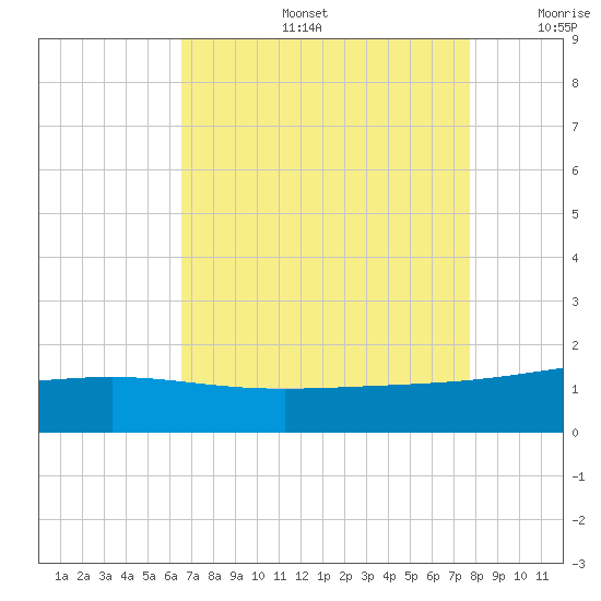 Raccoon Point tide chart for Tuesday, August 16, 2022