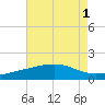 Raccoon Point tide chart for Monday, August 1, 2022