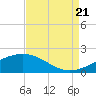 Raccoon Point tide chart for Sunday, August 21, 2022