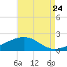 Raccoon Point tide chart for Wednesday, August 24, 2022