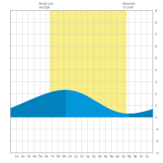 Raccoon Point tide chart for Thursday, August 25, 2022