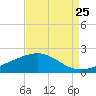 Raccoon Point tide chart for Thursday, August 25, 2022