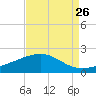 Raccoon Point tide chart for Friday, August 26, 2022