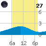 Raccoon Point tide chart for Saturday, August 27, 2022