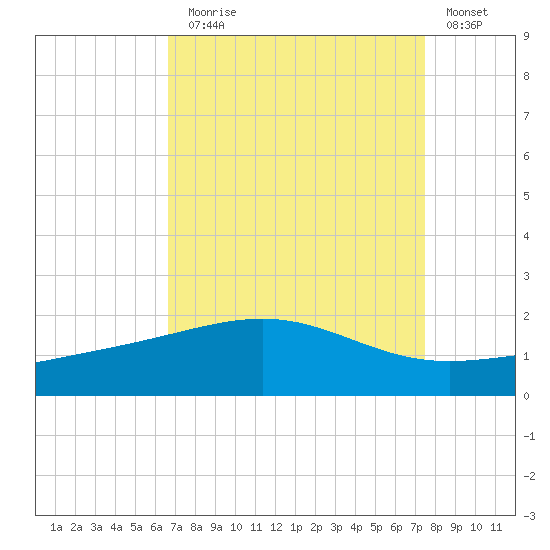 Raccoon Point tide chart for Sunday, August 28, 2022