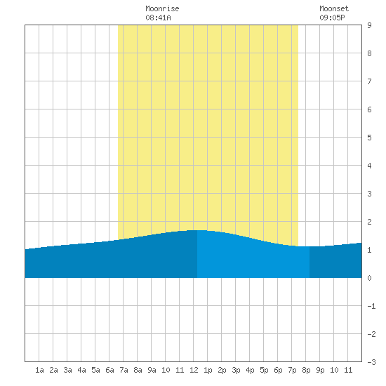 Raccoon Point tide chart for Monday, August 29, 2022