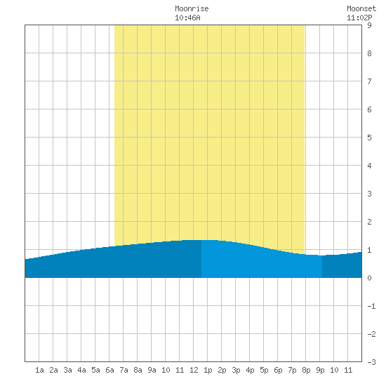 Raccoon Point tide chart for Tuesday, August 2, 2022