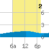 Raccoon Point tide chart for Tuesday, August 2, 2022