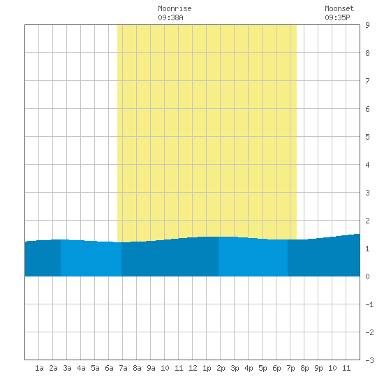 Raccoon Point tide chart for Tuesday, August 30, 2022