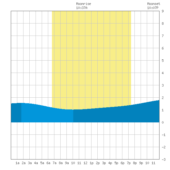 Raccoon Point tide chart for Wednesday, August 31, 2022