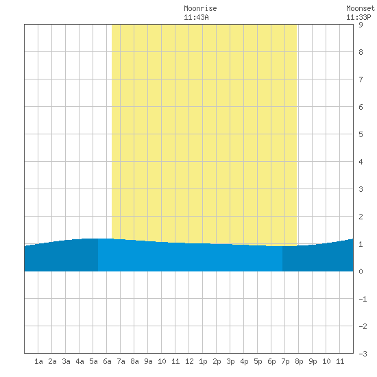 Raccoon Point tide chart for Wednesday, August 3, 2022