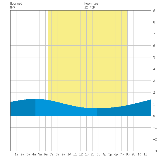 Raccoon Point tide chart for Thursday, August 4, 2022